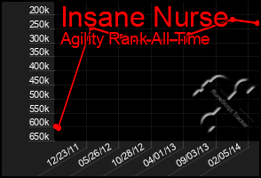 Total Graph of Insane Nurse