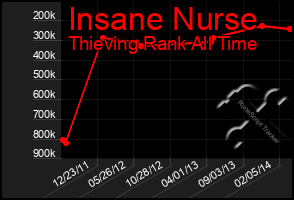 Total Graph of Insane Nurse