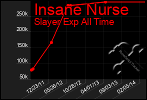 Total Graph of Insane Nurse