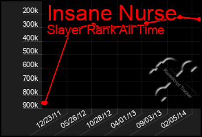 Total Graph of Insane Nurse