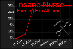 Total Graph of Insane Nurse