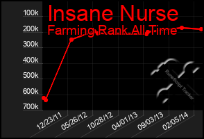 Total Graph of Insane Nurse