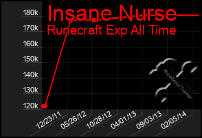 Total Graph of Insane Nurse