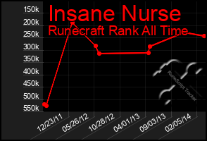 Total Graph of Insane Nurse