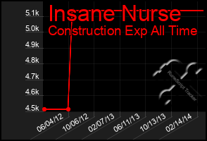 Total Graph of Insane Nurse