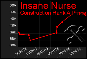 Total Graph of Insane Nurse