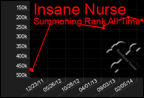 Total Graph of Insane Nurse