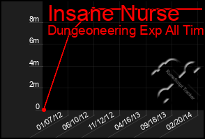 Total Graph of Insane Nurse