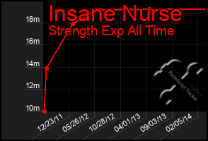 Total Graph of Insane Nurse