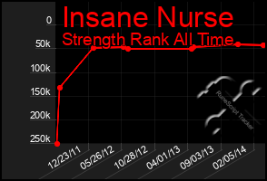 Total Graph of Insane Nurse