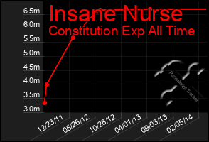 Total Graph of Insane Nurse