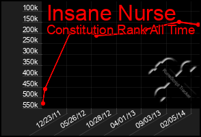 Total Graph of Insane Nurse