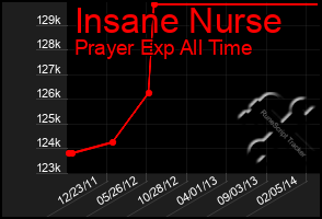 Total Graph of Insane Nurse