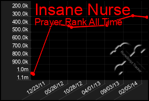 Total Graph of Insane Nurse