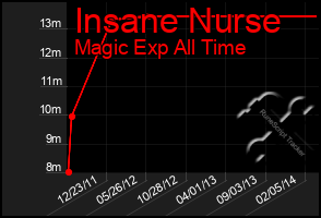 Total Graph of Insane Nurse