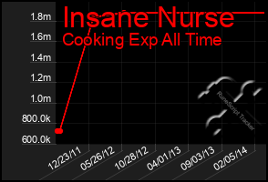 Total Graph of Insane Nurse