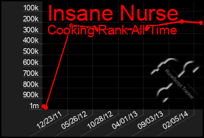 Total Graph of Insane Nurse