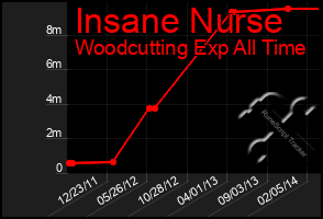 Total Graph of Insane Nurse