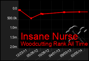 Total Graph of Insane Nurse