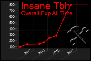 Total Graph of Insane Tbh