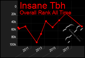 Total Graph of Insane Tbh