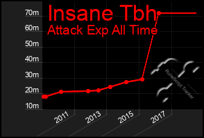 Total Graph of Insane Tbh