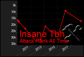 Total Graph of Insane Tbh