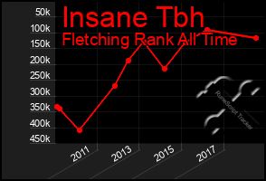 Total Graph of Insane Tbh