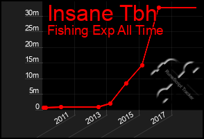 Total Graph of Insane Tbh