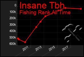 Total Graph of Insane Tbh