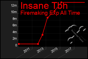 Total Graph of Insane Tbh