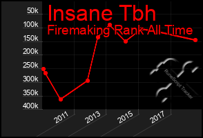 Total Graph of Insane Tbh