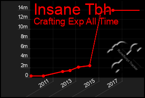 Total Graph of Insane Tbh