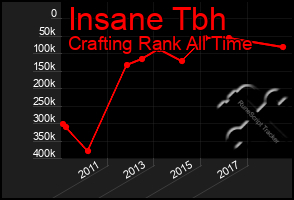 Total Graph of Insane Tbh