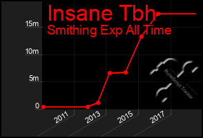 Total Graph of Insane Tbh