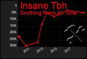 Total Graph of Insane Tbh