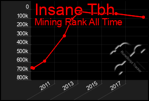 Total Graph of Insane Tbh