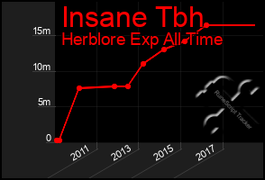 Total Graph of Insane Tbh