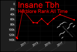 Total Graph of Insane Tbh