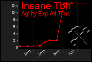 Total Graph of Insane Tbh