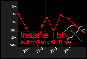 Total Graph of Insane Tbh