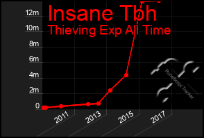 Total Graph of Insane Tbh