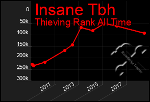 Total Graph of Insane Tbh