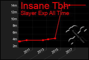 Total Graph of Insane Tbh