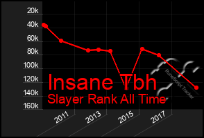 Total Graph of Insane Tbh