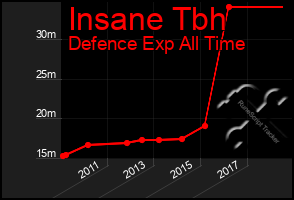 Total Graph of Insane Tbh