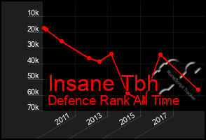 Total Graph of Insane Tbh