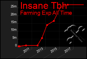 Total Graph of Insane Tbh