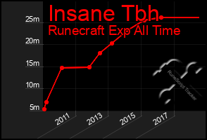 Total Graph of Insane Tbh