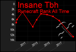 Total Graph of Insane Tbh